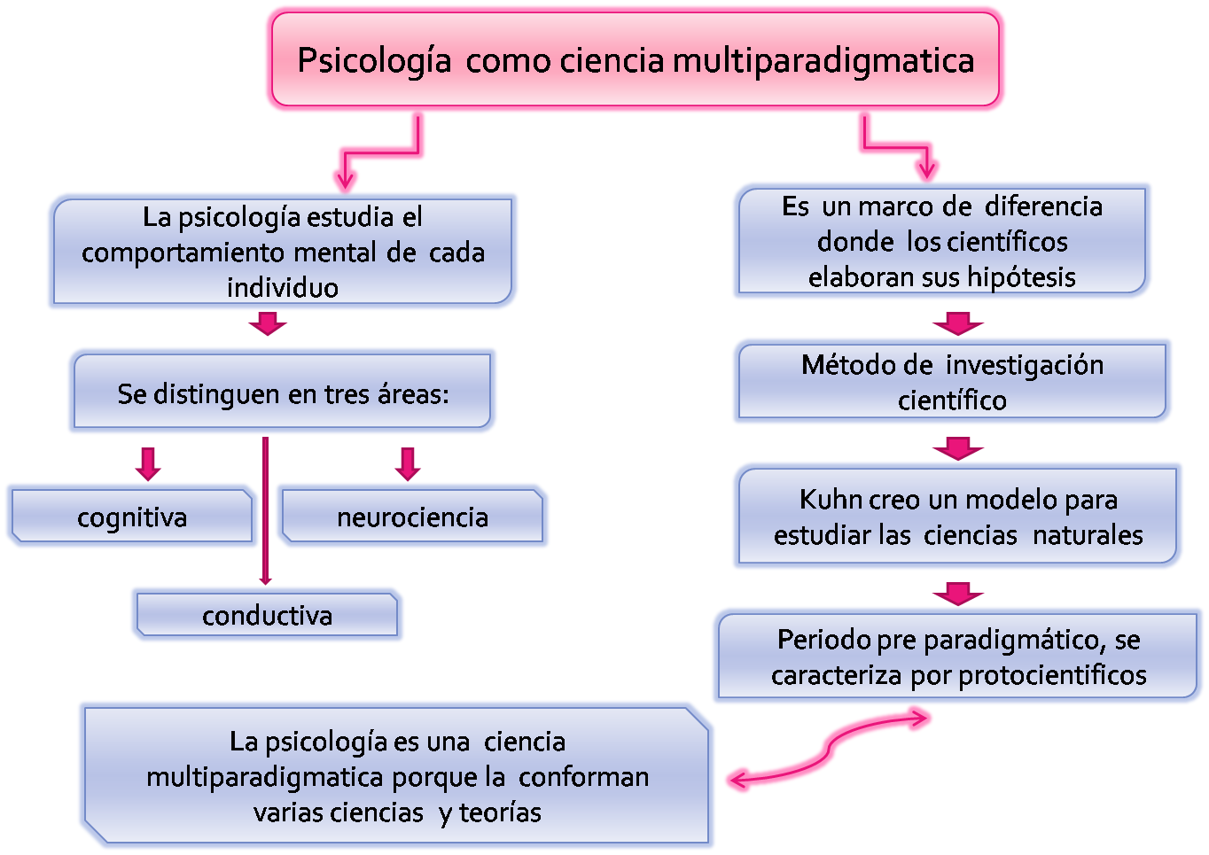 Psicologia Psicologia Como Ciencia Multiparadigmatica