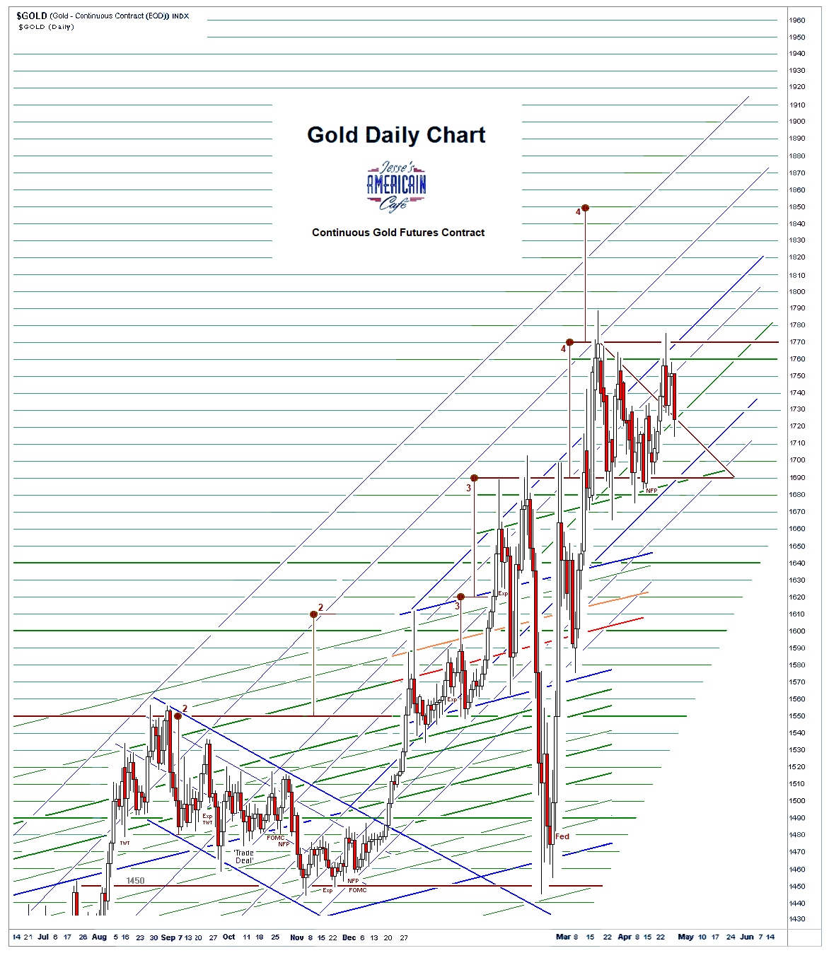 Jesse's Café Américain Stocks and Precious Metals Charts Golden Age