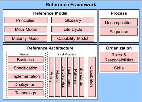 Reference framework. Meta architecture framework. ю integrated business reference framework. procurement capability model reference. geram (generalised enterprise reference architecture and methodology).
