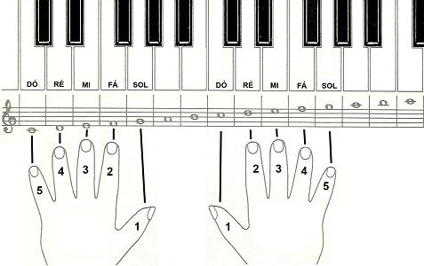 como colocar las manos en el piano