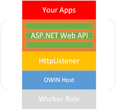 Worker Role+OWIN+ASP.NET Web API架構圖
