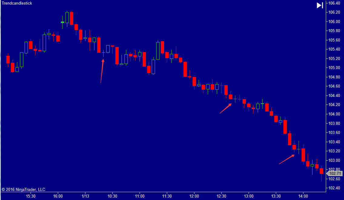 Trend candlestick chart type custom NinjaTrader NT7 indicator