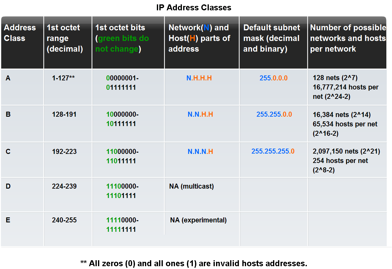 Ipv4 addressing