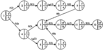 Microsoft Project: Los diagramas PERT
