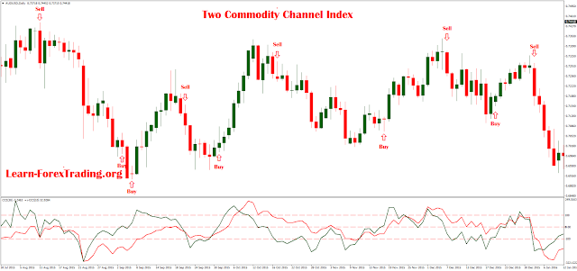 Two Commodity Channel Index