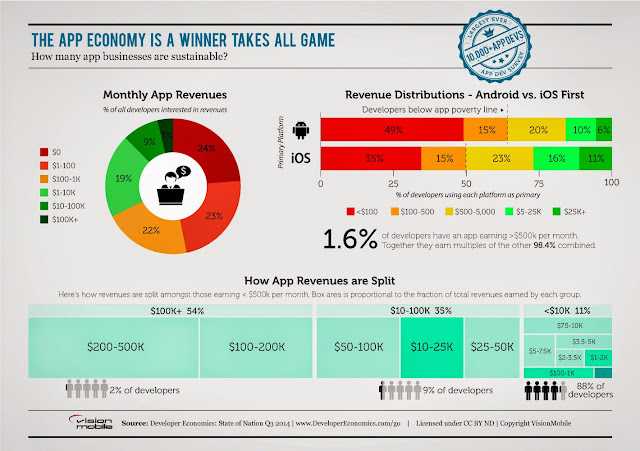 Developer Economics調查指出,有24%的App沒有營收,而有23%App的營收在100美元以下。101714。取自Developer Economics網站.jpg enter image description here