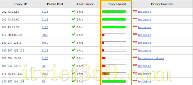 Proxy ID