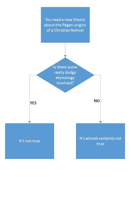 Is there some dodgy etymology involved? If yes, then its not true. If no, then it's almost certainly not true