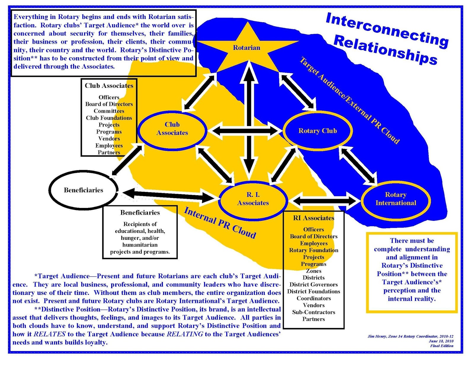 Retention Central Rotary Membership is a Result of