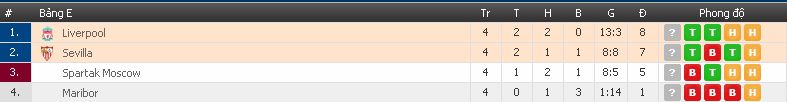 Kèo cá độ chính xác Sevilla vs Liverpool (C1 Châu Âu - đêm 21/11/2017) Sevilla4