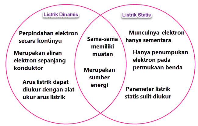 Pembelajaran 1 Tema 3 Subtema Ayo Menjadi Penemu Venn Listrik