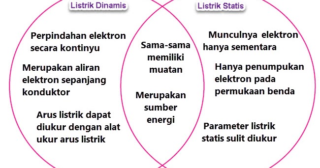 Jelaskan Perbedaan Listrik Statis Dan Listrik Dinamis - Terkait Perbedaan