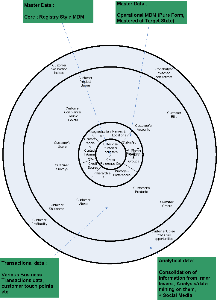 Adopting Master Data Management: 'Data Layers' in a master data ...