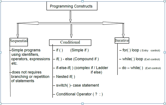 CHAPTER 3: Using C++ constructs : Selection control statements and ...