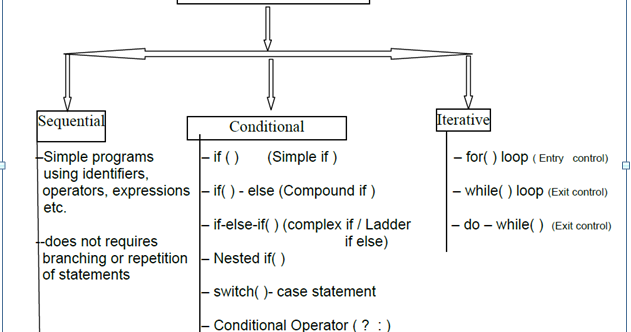 CHAPTER 3: Using C++ constructs : Selection control statements and ...