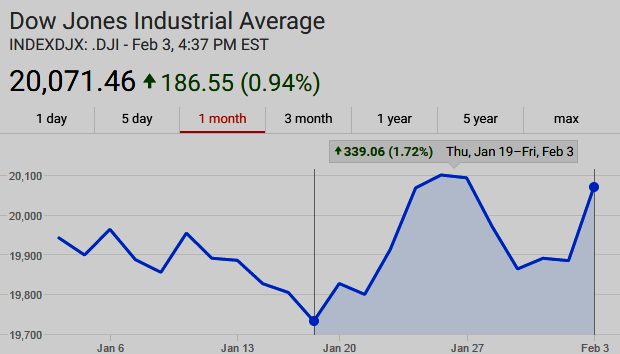  Dow Jones Industrial Average