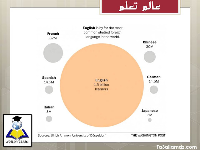اللغات في العالم، في 7 خرائط ورسوم البيانية تعرف على أكثر لغة انتشارا 