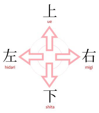 Up, down, left, right in Japanese as an image showing the four directions and their kanji: ue 上 shita 下 hidari 左 migi 右
