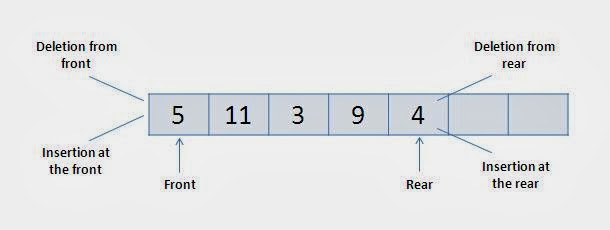 Double Ended Queue (Dequeue) in C