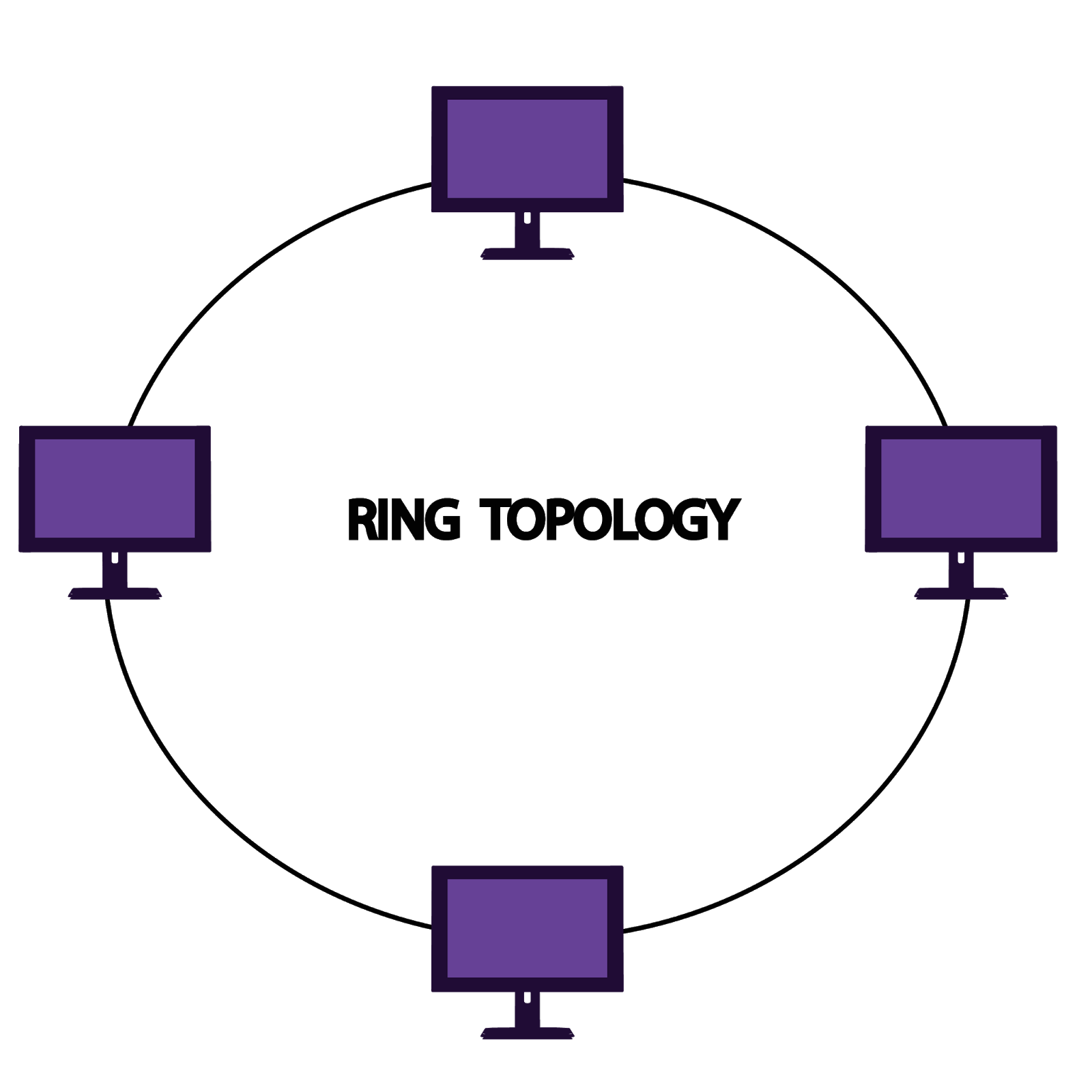 Learn About Computer What is Ring Network Topology?