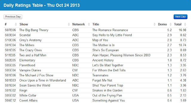 Final Adjusted TV Ratings for Thursday 24th October 2013