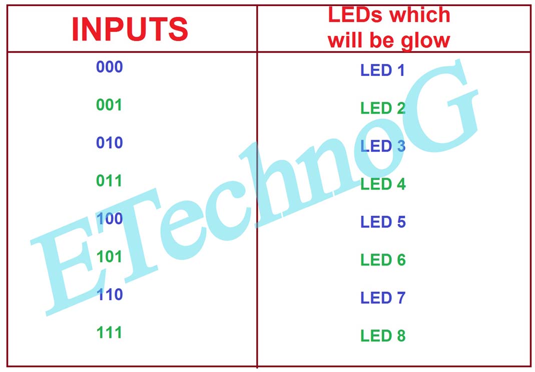 3 to 8 decoder circuit diagram. 3 to 8 decoder truth table. - ETechnoG