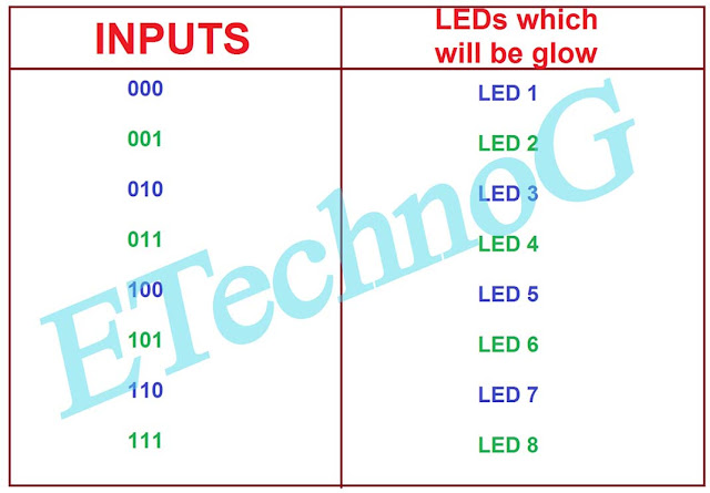 3 to 8 decoder circuit diagram. 3 to 8 decoder truth table. Circuit Design of 3 to 8 Decoder Circuit using AND, OR, NOT Gate ICs and Seven Segment Display.