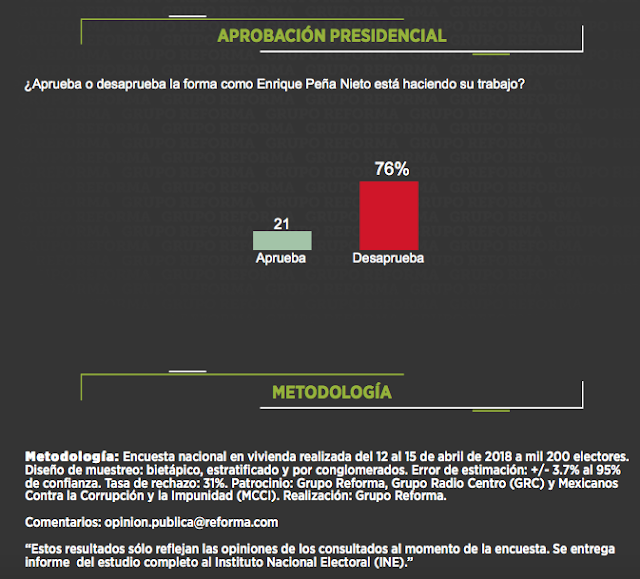 ARRASA LOPEZ OBRADOR en ENCUESTA con 48% de PREFERENCIAS y CONGRESO "PINTA MORENO"...78% por igual "truena" gestion de Peña n Screen%2BShot%2B2018-04-18%2Bat%2B05.55.22