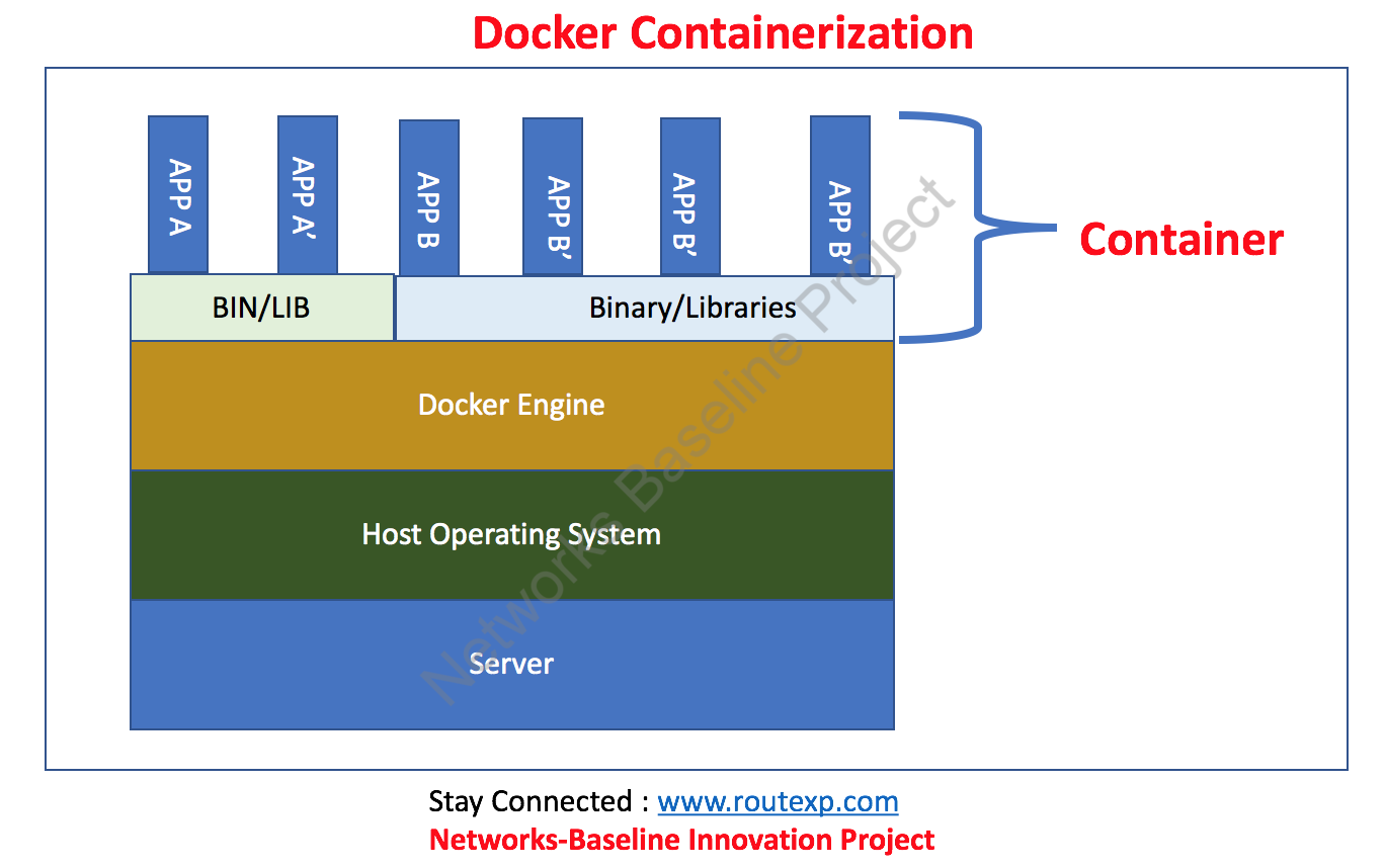 Докер контейнер. Docker сохранить контейнер. Архитектура docker контейнера. Docker сохранить контейнер. Containerization docker.