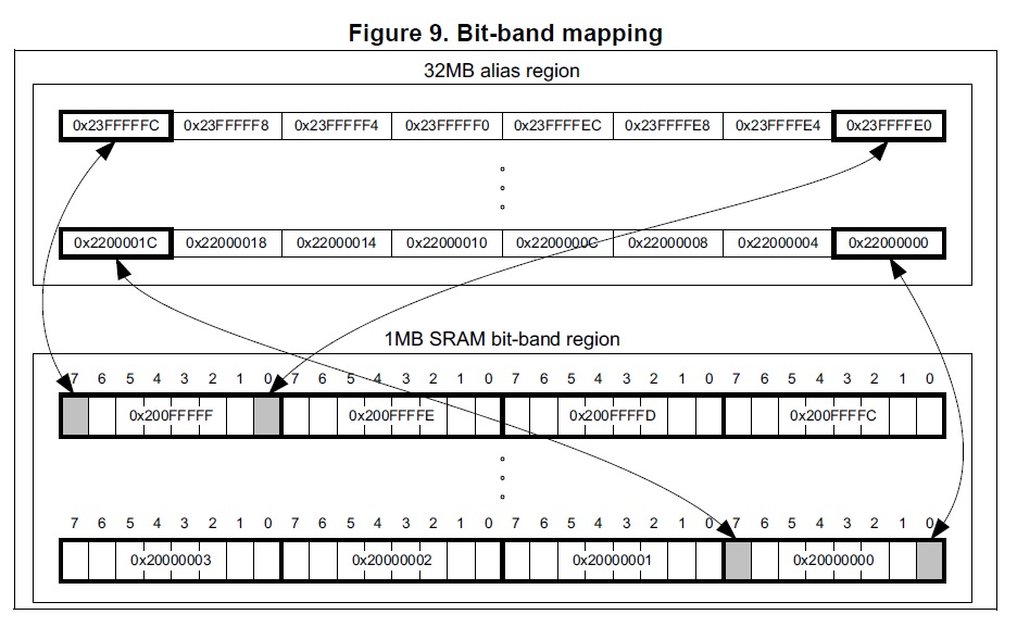 Sumant Godbole ARM architecture concept of BitBanding to solve problem of Racecondition in