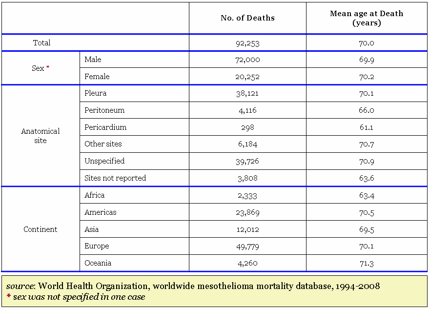global mesothelioma deaths
