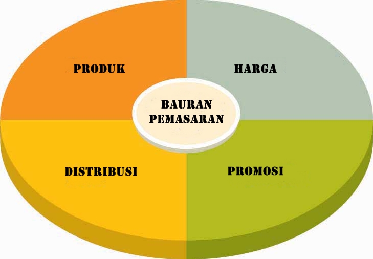 Apa Itu Bauran Pemasaran Atau Marketing Mix vrogue.co