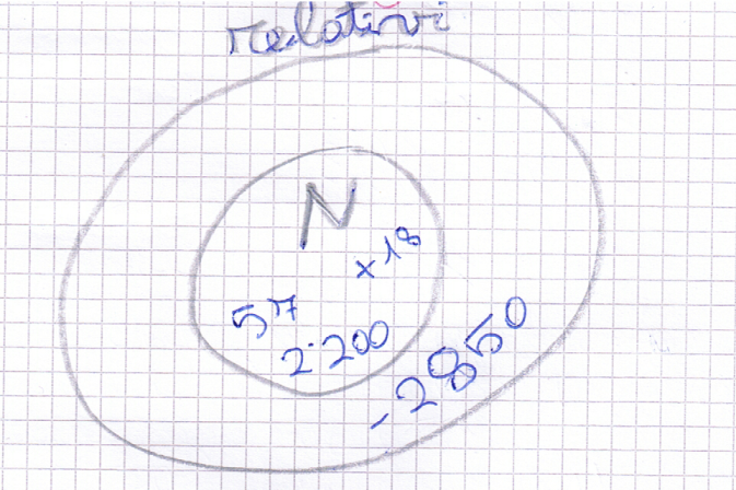 Didattica Matematica Scuola Primaria I Numeri Relativi Classe Quinta