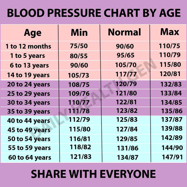 Diastolic Blood Pressure Age Chart