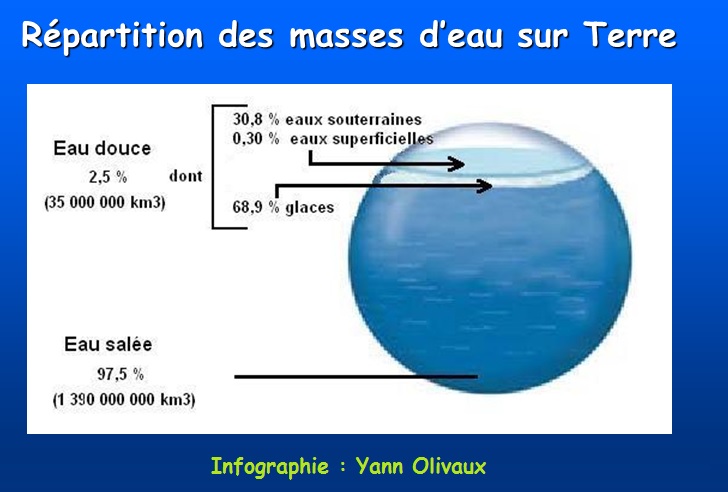 La nature de l'eau: Précieuse eau douce
