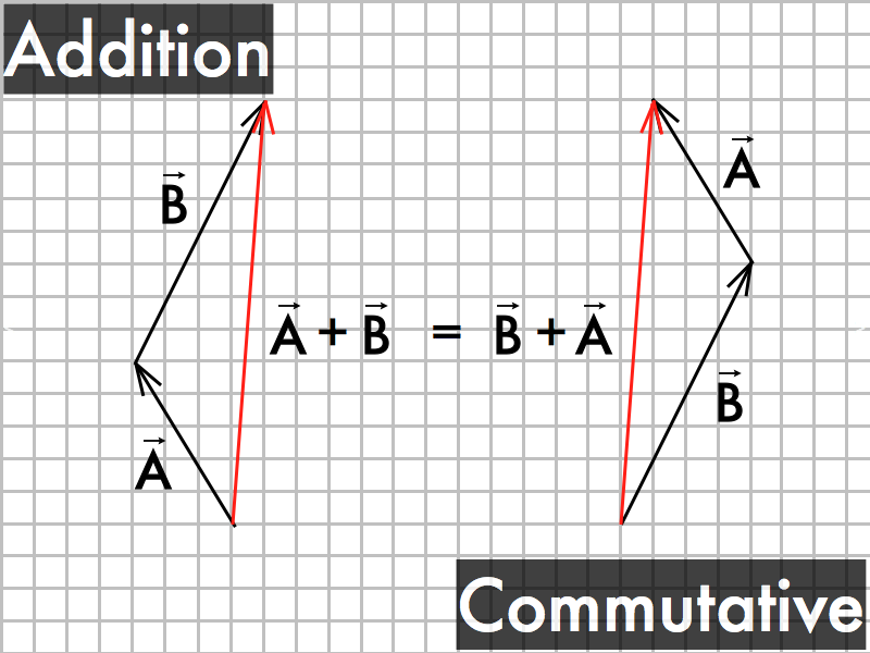 P-dog's blog: boring but important: Presentation: vector operations