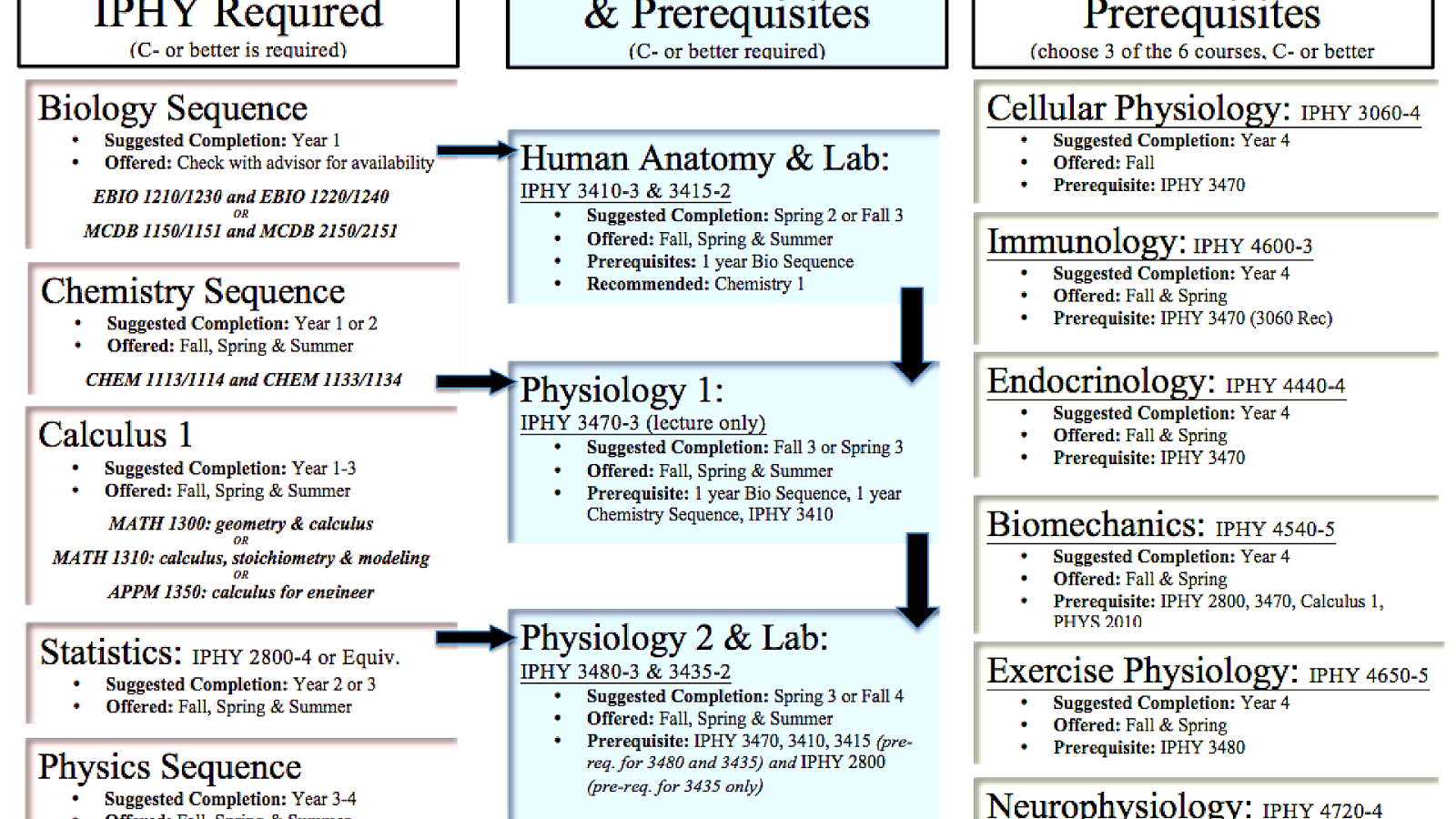 Pre Reqs For Psychology Major Psychology Choices