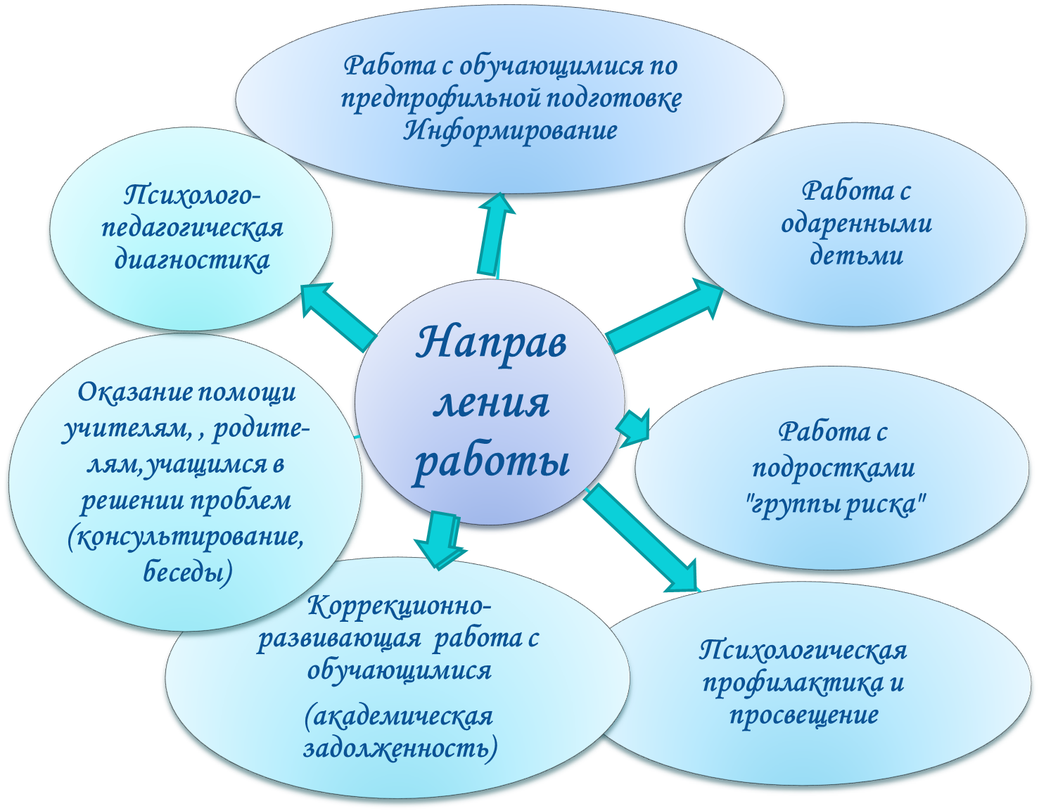 Оказание психолого-педагогической помощи. Формы работы с учащимися группы риска. Схема психолого педагогического сопровождения. Схема социального сопровождения детей. Методы коррекции аутизма у детей.