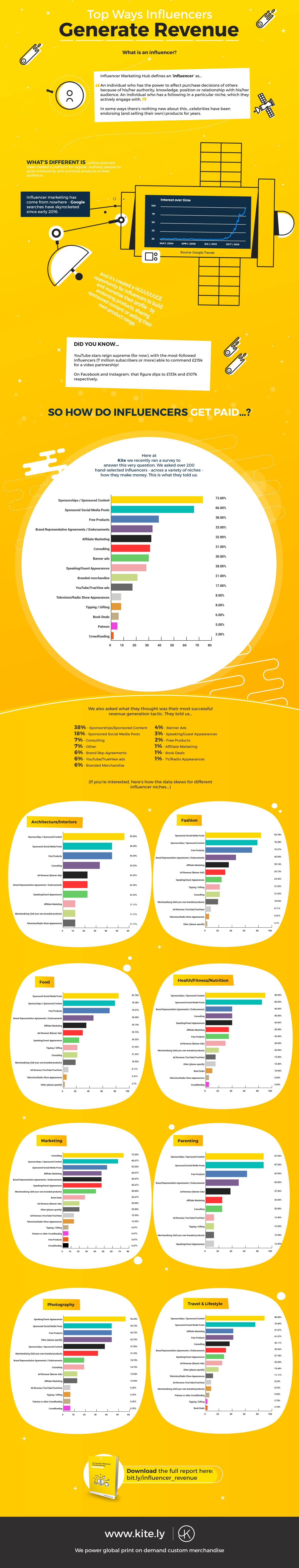 Infographic: Top ways influencers generate revenue
