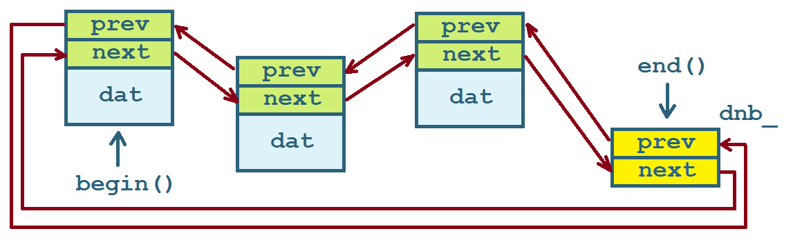 C++ -> Fundamentos de Programación: Guía rápida de creación de listas (II)