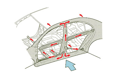 seguridad activa y pasiva: barras laterales(puertas)