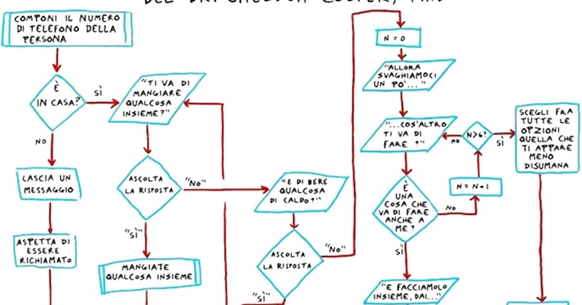 IL DIAGRAMMA DI FLUSSO
