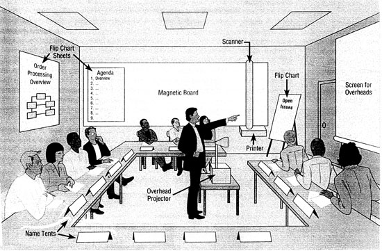 Khung cảnh một phòng họp bình thường cho buổi họp JAD - (nguồn: Adapter from Wood and Silver, 1989)