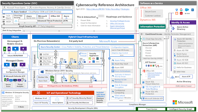 One pager of the Cybersecurity Reference Architecture.