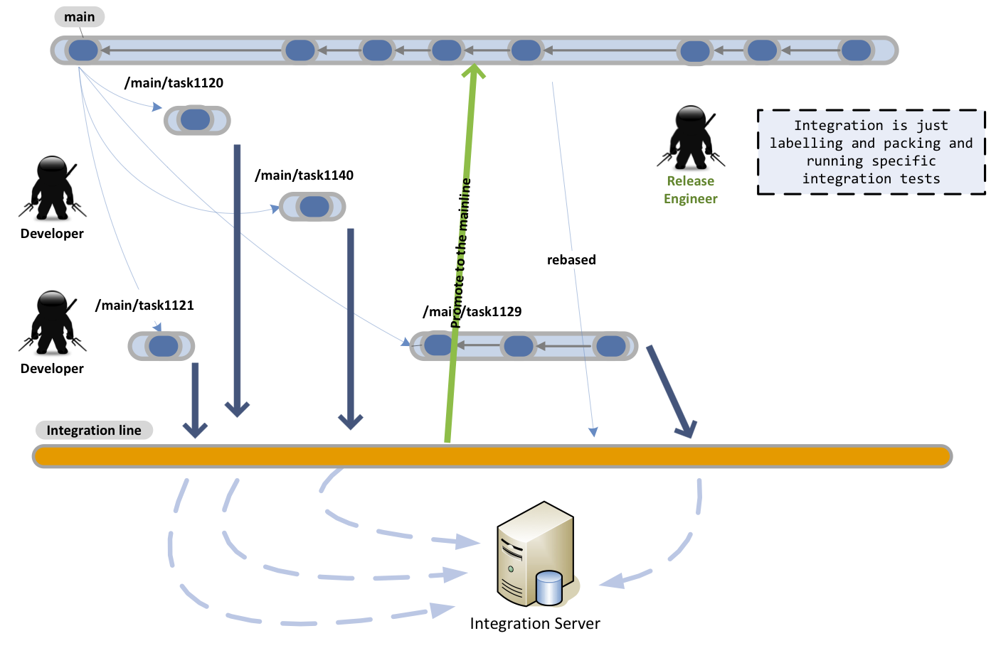 Plastic SCM blog SCM Continuous vs. Controlled Integration