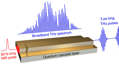 based terahertz technology quantum cascade broadband amplifier laser