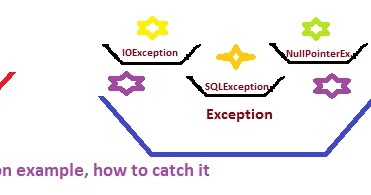 IT Tools and Technologies with Examples: About Diagram for exception ...