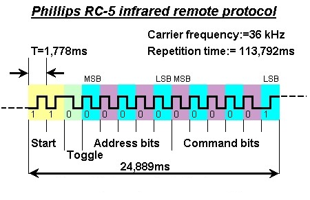 PK2Lab: Controle Remoto RC5
