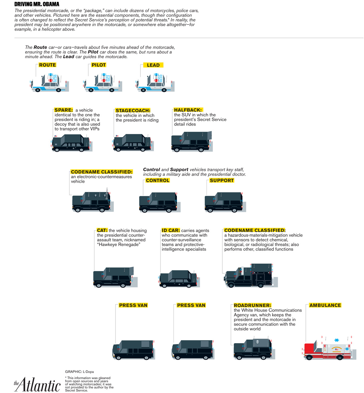 Кортеж схема. Президентский кортеж схема. Кортеж президента США схема. Кортеж президента России состав. Кортеж президента США состав.