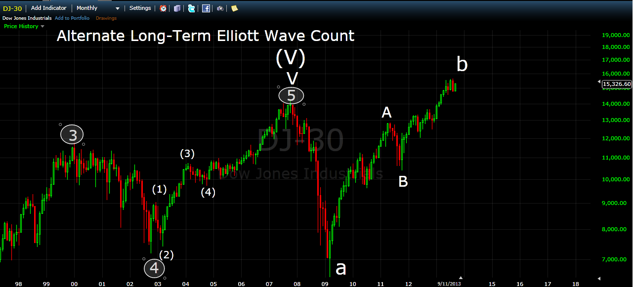 elliott wave supercycle